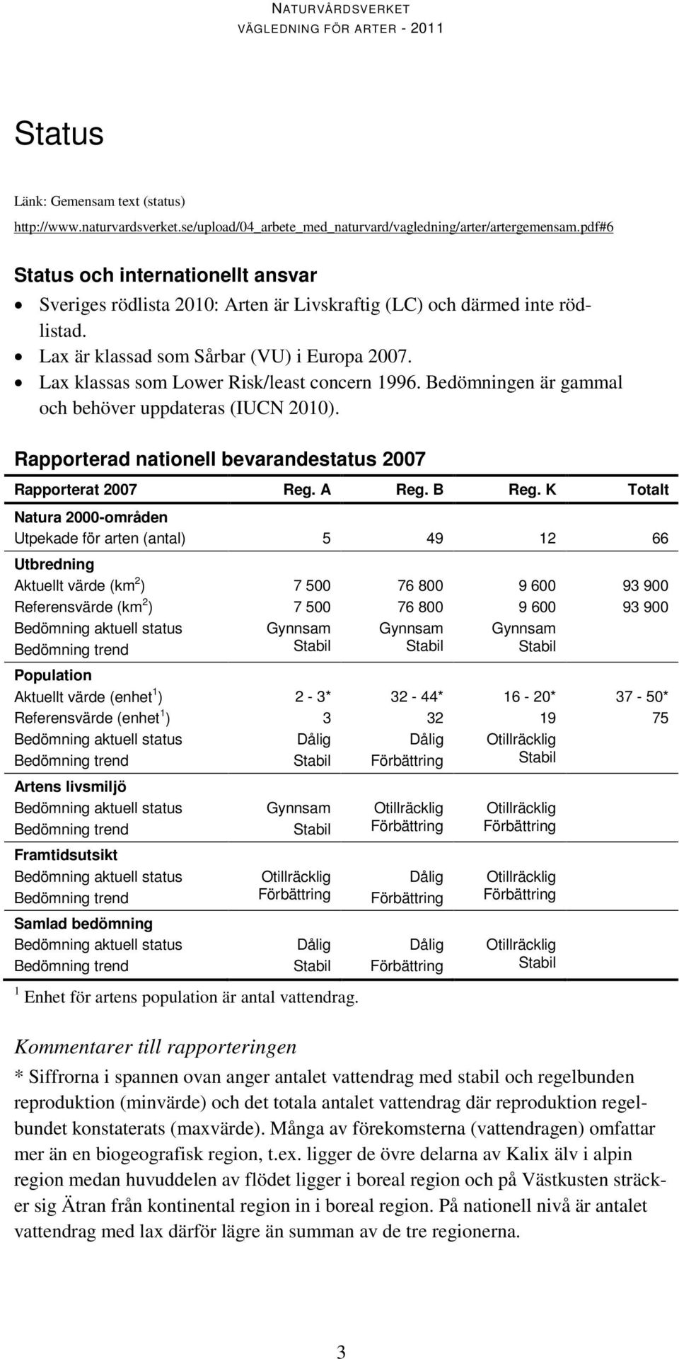 Lax klassas som Lower Risk/least concern 1996. Bedömningen är gammal och behöver uppdateras (IUCN 2010). Rapporterad nationell bevarandestatus 2007 Rapporterat 2007 Reg. A Reg. B Reg.