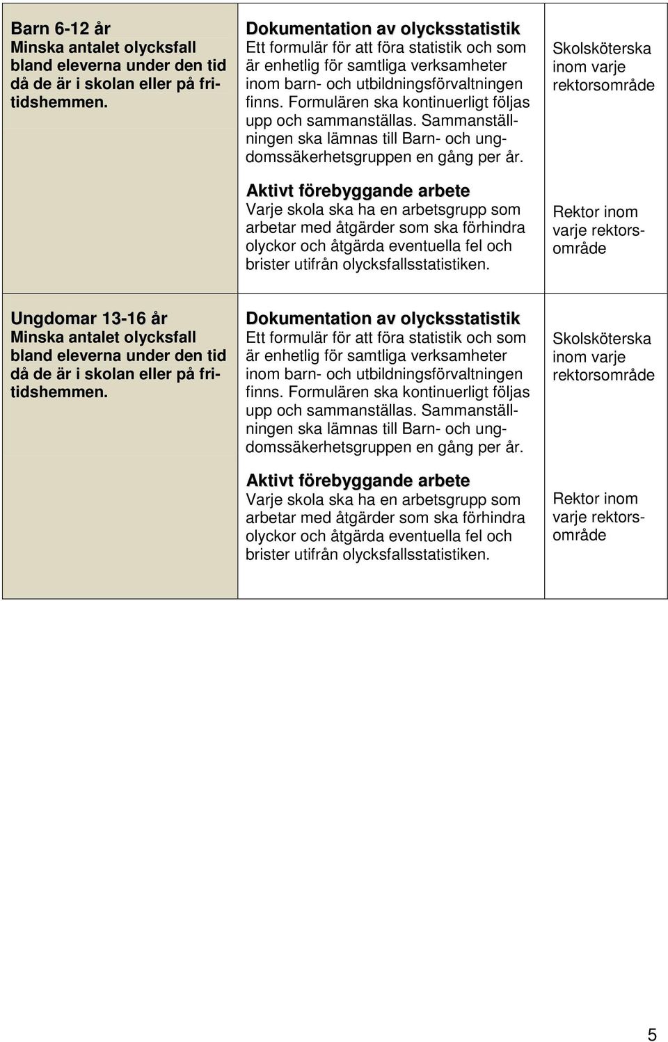 Formulären ska kontinuerligt följas upp och sammanställas. Sammanställningen ska lämnas till Barn- och ungdomssäkerhetsgruppen en gång per år.