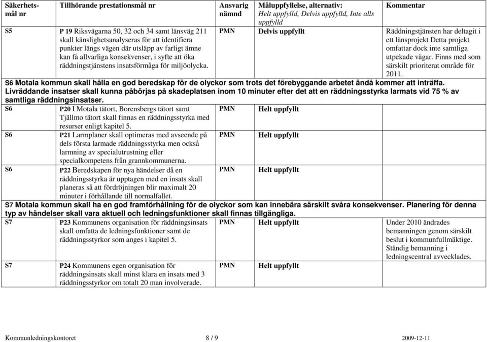 PMN Delvis uppfyllt Räddningstjänsten har deltagit i ett länsprojekt Detta projekt omfattar dock inte samtliga utpekade vägar. Finns med som särskilt prioriterat område för 2011.