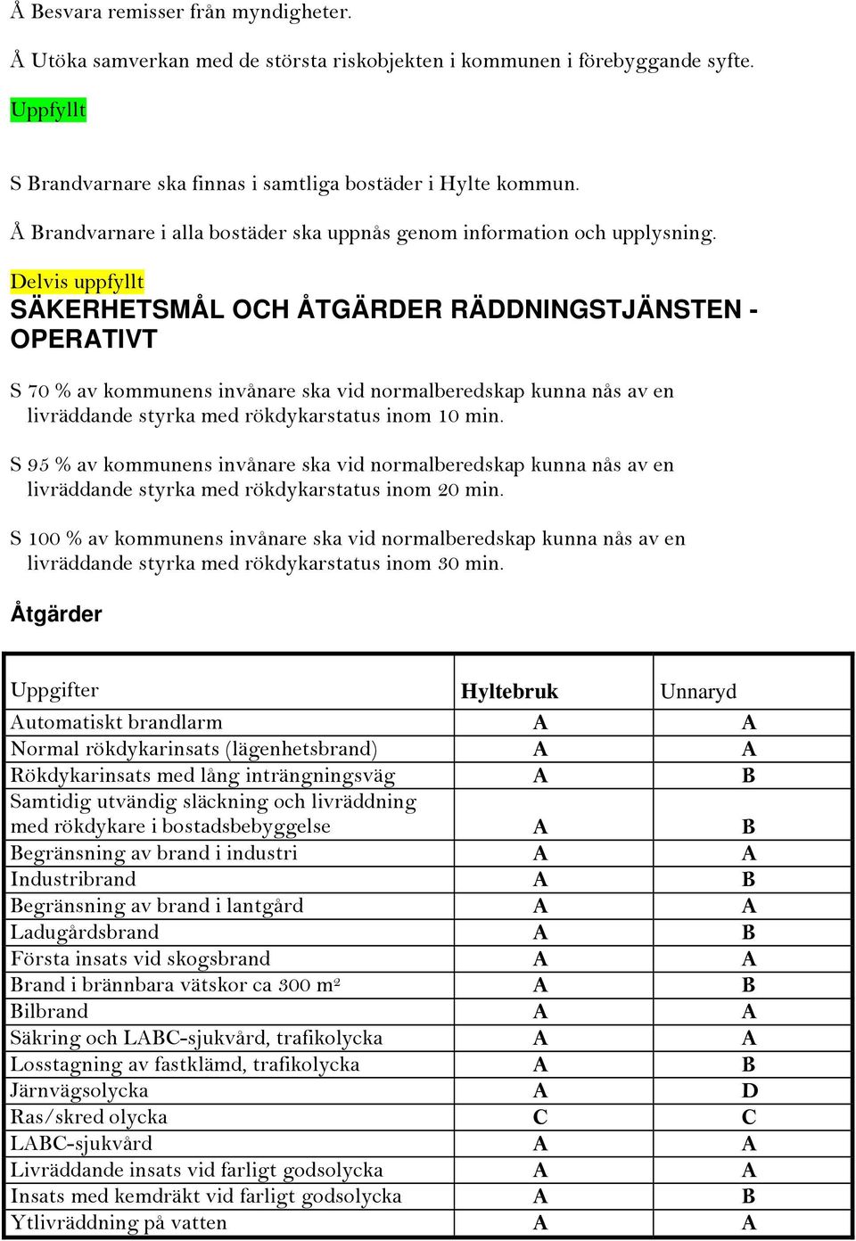 SÄKERHETSMÅL OCH ÅTGÄRDER RÄDDNINGSTJÄNSTEN - OPERATIVT S 70 % av kommunens invånare ska vid normalberedskap kunna nås av en livräddande styrka med rökdykarstatus inom 10 min.