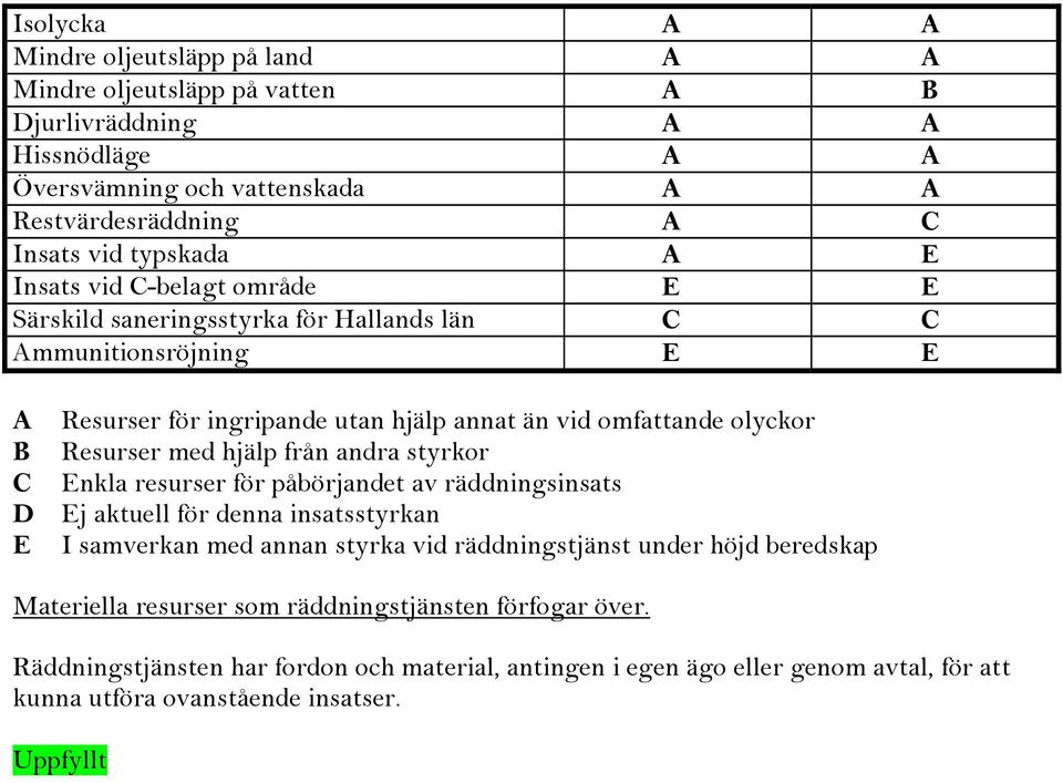 Resurser med hjälp från andra styrkor C Enkla resurser för påbörjandet av räddningsinsats D Ej aktuell för denna insatsstyrkan E I samverkan med annan styrka vid räddningstjänst under
