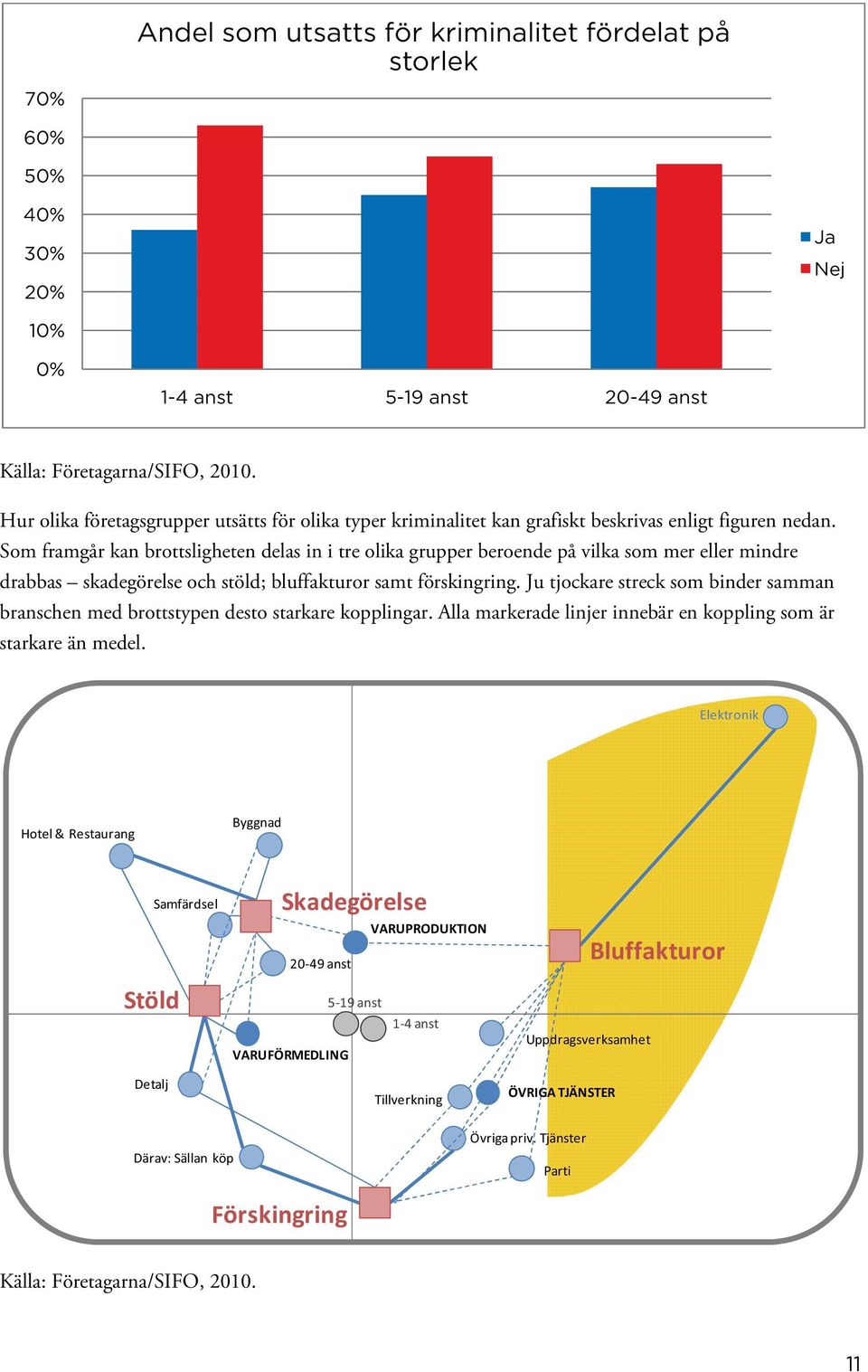 Som framgår kan brottsligheten delas in i tre olika grupper beroende på vilka som mer eller mindre drabbas skadegörelse och stöld;