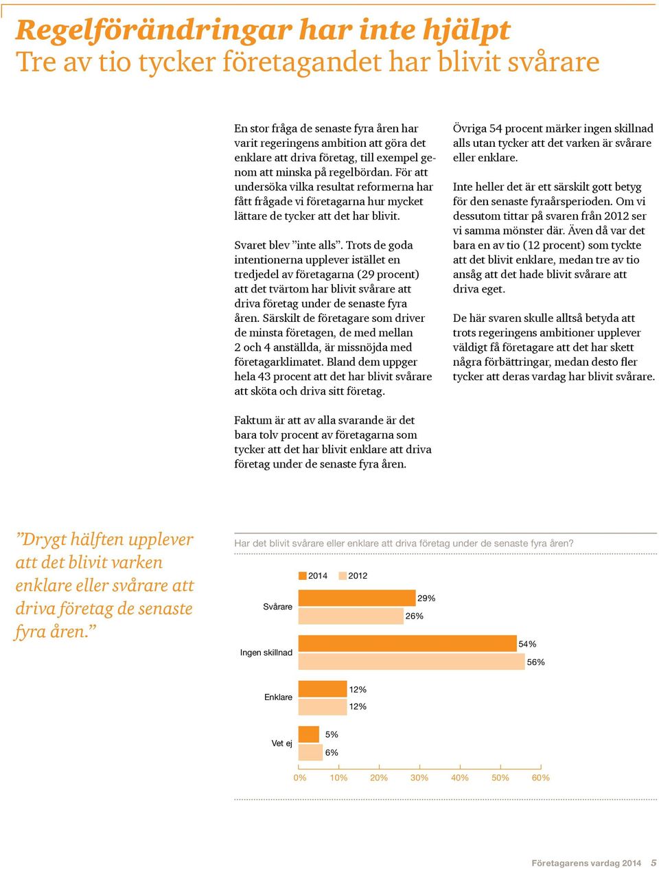 Trots de goda intentionerna upplever istället en tredjedel av företagarna (29 procent) att det tvärtom har blivit svårare att driva företag under de senaste fyra åren.