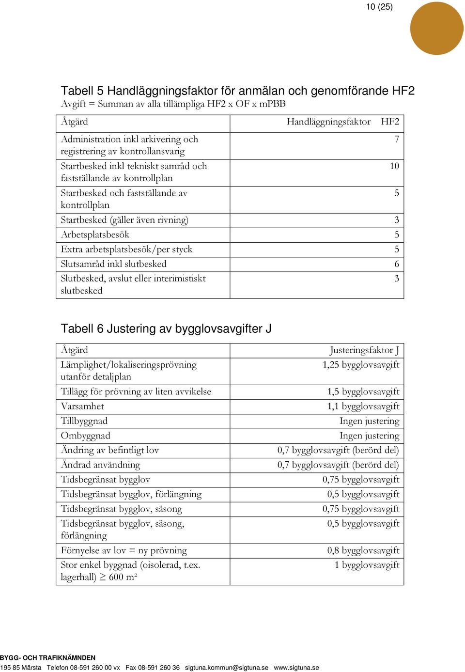 Arbetsplatsbesök 5 Extra arbetsplatsbesök/per styck 5 Slutsamråd inkl slutbesked 6 Slutbesked, avslut eller interimistiskt 3 slutbesked Tabell 6 Justering av bygglovsavgifter J Åtgärd