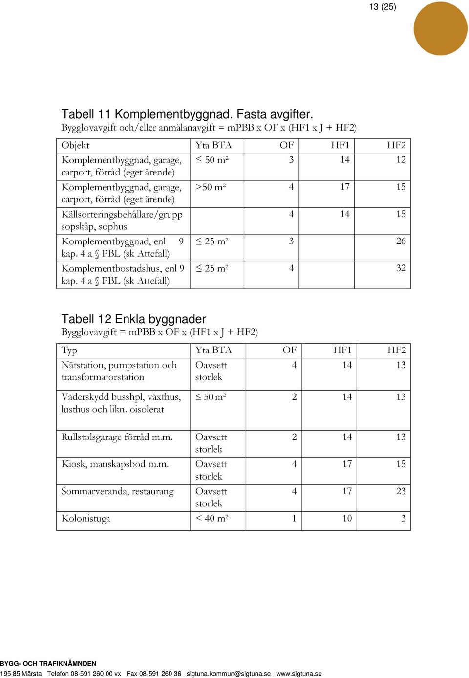 4 17 15 carport, förråd (eget ärende) Källsorteringsbehållare/grupp 4 14 15 sopskåp, sophus Komplementbyggnad, enl 9 25 m² 3 26 kap. 4 a PBL (sk Attefall) Komplementbostadshus, enl 9 kap.