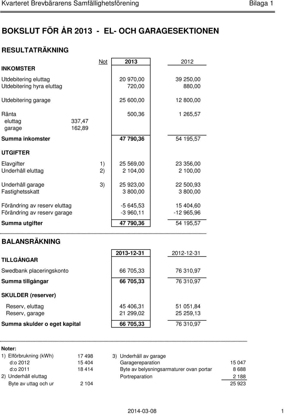 Underhåll eluttag 2) 2 104,00 2 100,00 Underhåll garage 3) 25 923,00 22 500,93 Fastighetsskatt 3 800,00 3 800,00 Förändring av reserv eluttag -5 645,53 15 404,60 Förändring av reserv garage -3