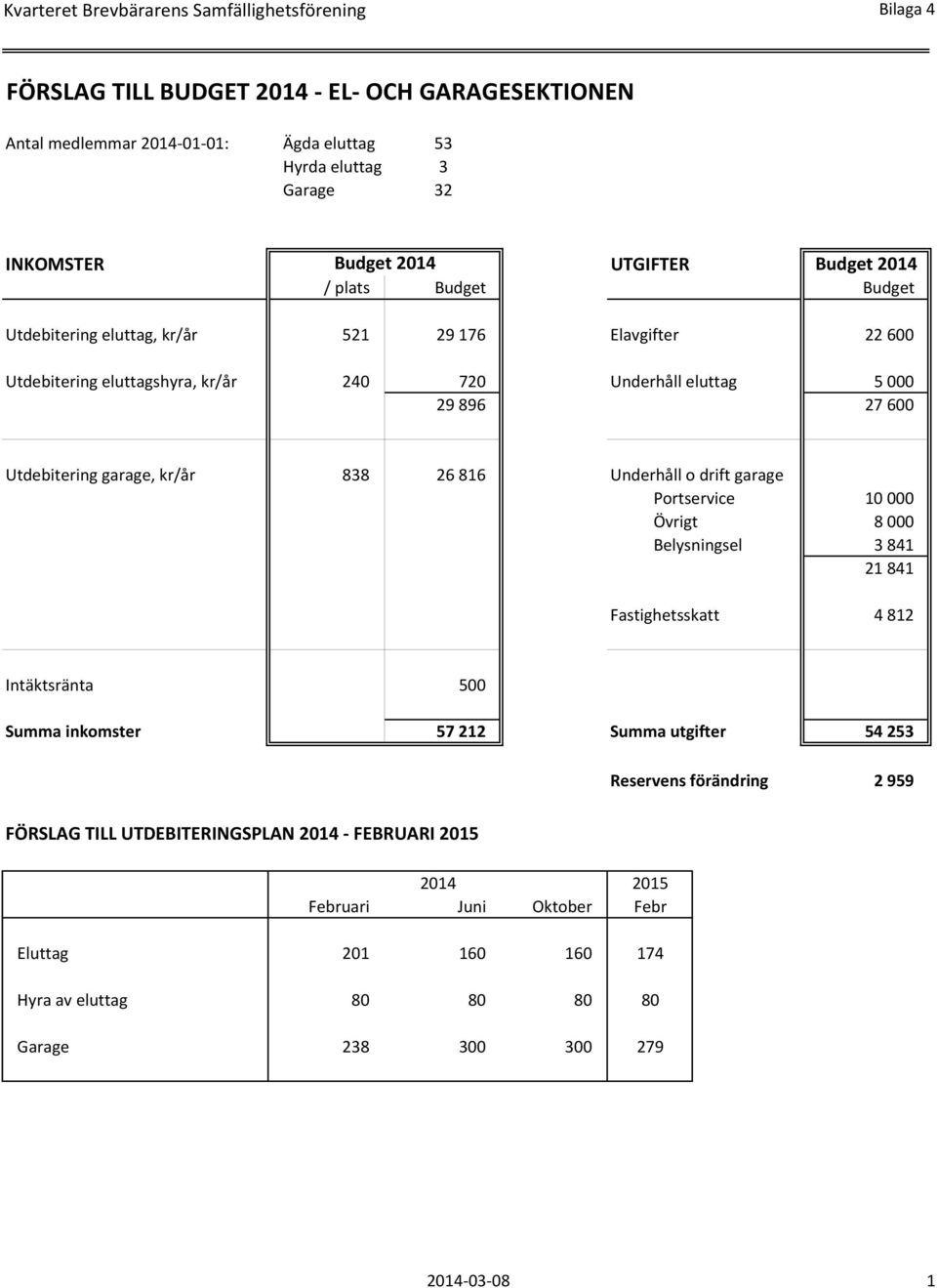 garage, kr/år 838 26816 Underhåll o drift garage Portservice 10000 Övrigt 8000 Belysningsel 3841 21841 Fastighetsskatt 4 812 Intäktsränta 500 Summa inkomster 57 212 Summa utgifter 54 253