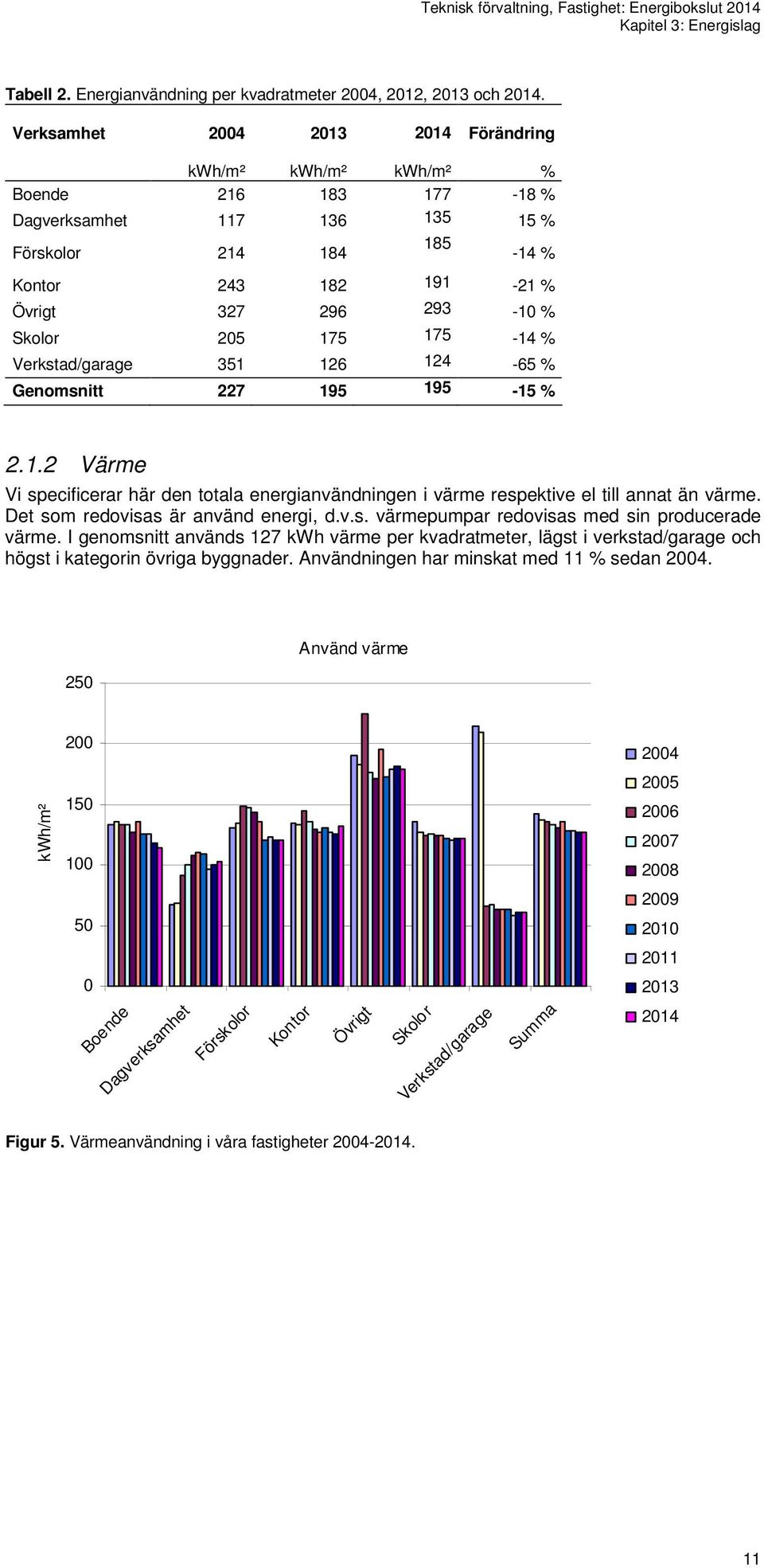 205 175 175-14 % Verkstad/garage 351 126 124-65 % Genomsnitt 227 195 195-15 % 2.1.2 Värme Vi specificerar här den totala energianvändningen i värme respektive el till annat än värme.