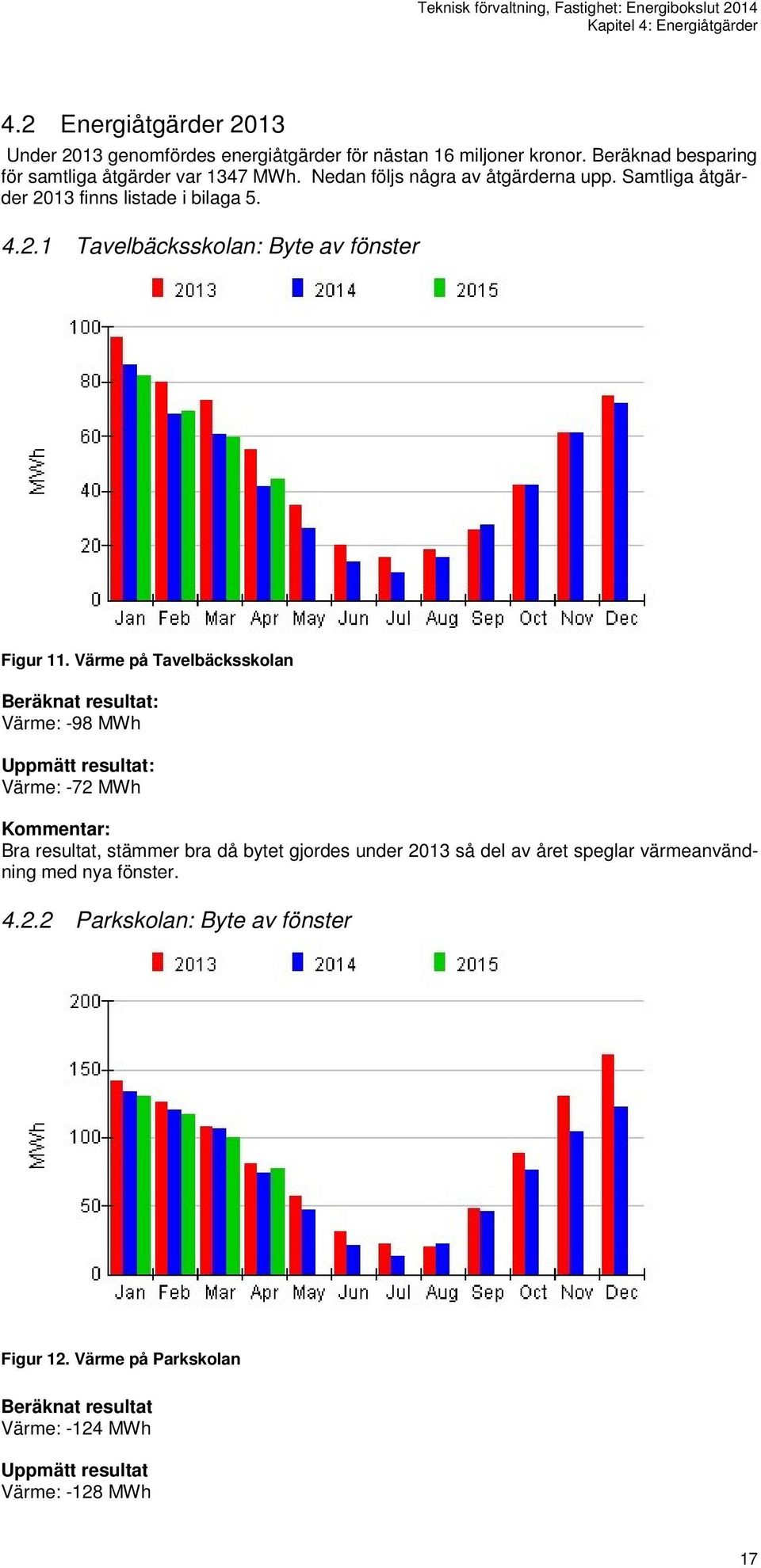 Värme på Tavelbäcksskolan Beräknat resultat: Värme: -98 MWh Uppmätt resultat: Värme: -72 MWh Kommentar: Bra resultat, stämmer bra då bytet gjordes under 2013 så del