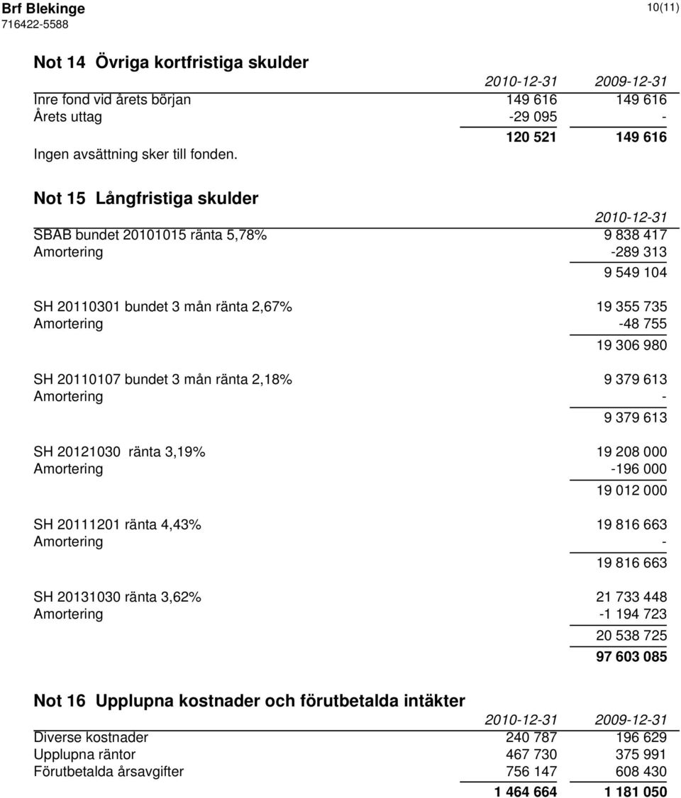 20110107 bundet 3 mån ränta 2,18% 9 379 613 Amortering - 9 379 613 SH 20121030 ränta 3,19% 19 208 000 Amortering -196 000 19 012 000 SH 20111201 ränta 4,43% 19 816 663 Amortering - 19 816 663 SH
