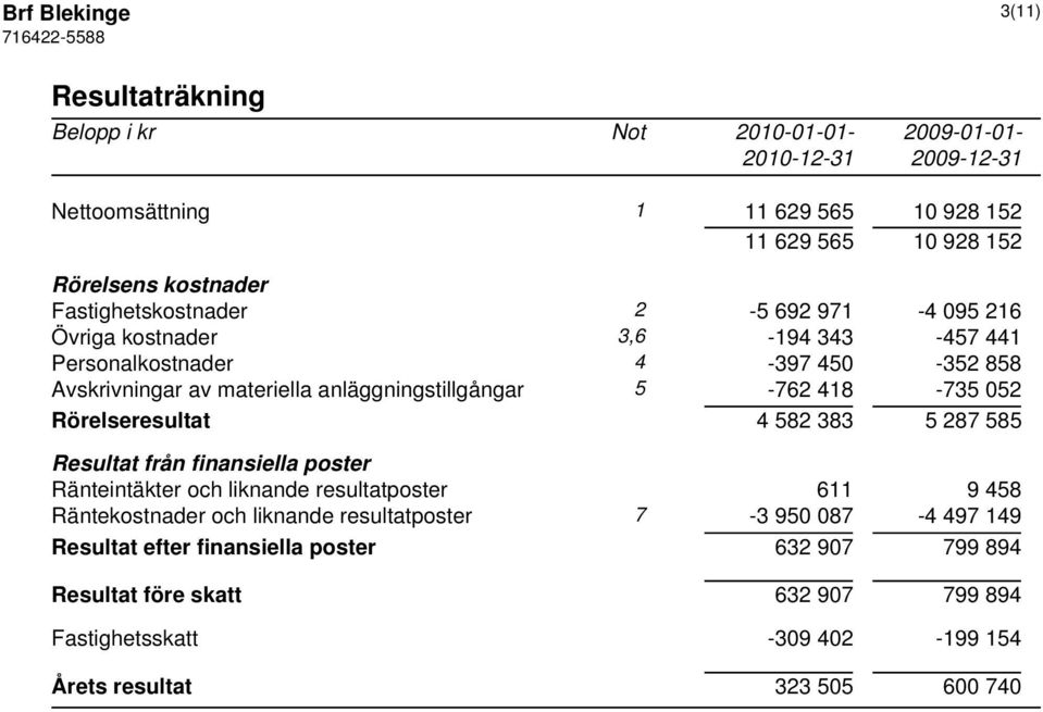 Rörelseresultat 4 582 383 5 287 585 Resultat från finansiella poster Ränteintäkter och liknande resultatposter 611 9 458 Räntekostnader och liknande