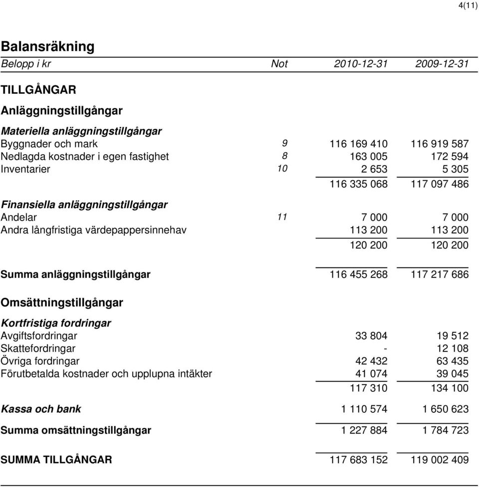 Summa anläggningstillgångar 116 455 268 117 217 686 Omsättningstillgångar Kortfristiga fordringar Avgiftsfordringar 33 804 19 512 Skattefordringar - 12 108 Övriga fordringar 42 432 63 435