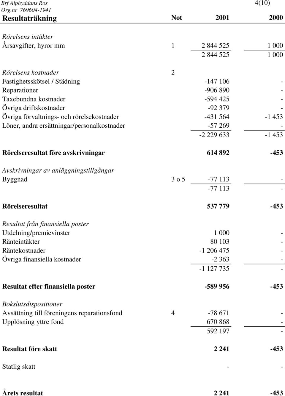 -2 229 633-1 453 Rörelseresultat före avskrivningar 614 892-453 Avskrivningar av anläggningstillgångar Byggnad 3 o 5-77 113 - -77 113 - Rörelseresultat 537 779-453 Resultat från finansiella poster