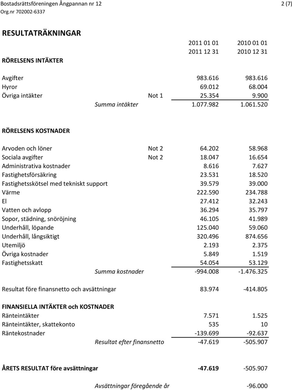 627 Fastighetsförsäkring 23.531 18.520 Fastighetsskötsel med tekniskt support 39.579 39.000 Värme 222.590 234.788 El 27.412 32.243 Vatten och avlopp 36.294 35.797 Sopor, städning, snöröjning 46.