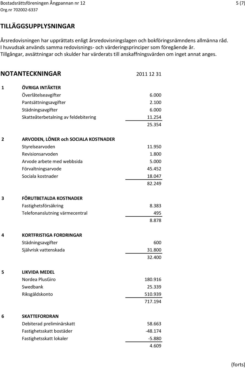 NOTANTECKNINGAR 2011 12 31 1 ÖVRIGA INTÄKTER Överlåtelseavgifter 6.000 Pantsättningsavgifter 2.100 Städningsavgifter 6.000 Skatteåterbetalning av feldebitering 11.254 25.