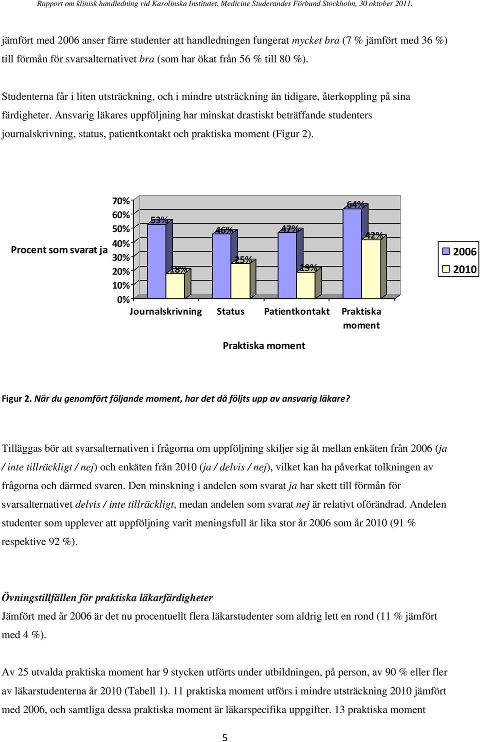 Ansvarig läkares uppföljning har minskat drastiskt beträffande studenters journalskrivning, status, patientkontakt och praktiska moment (Figur 2).