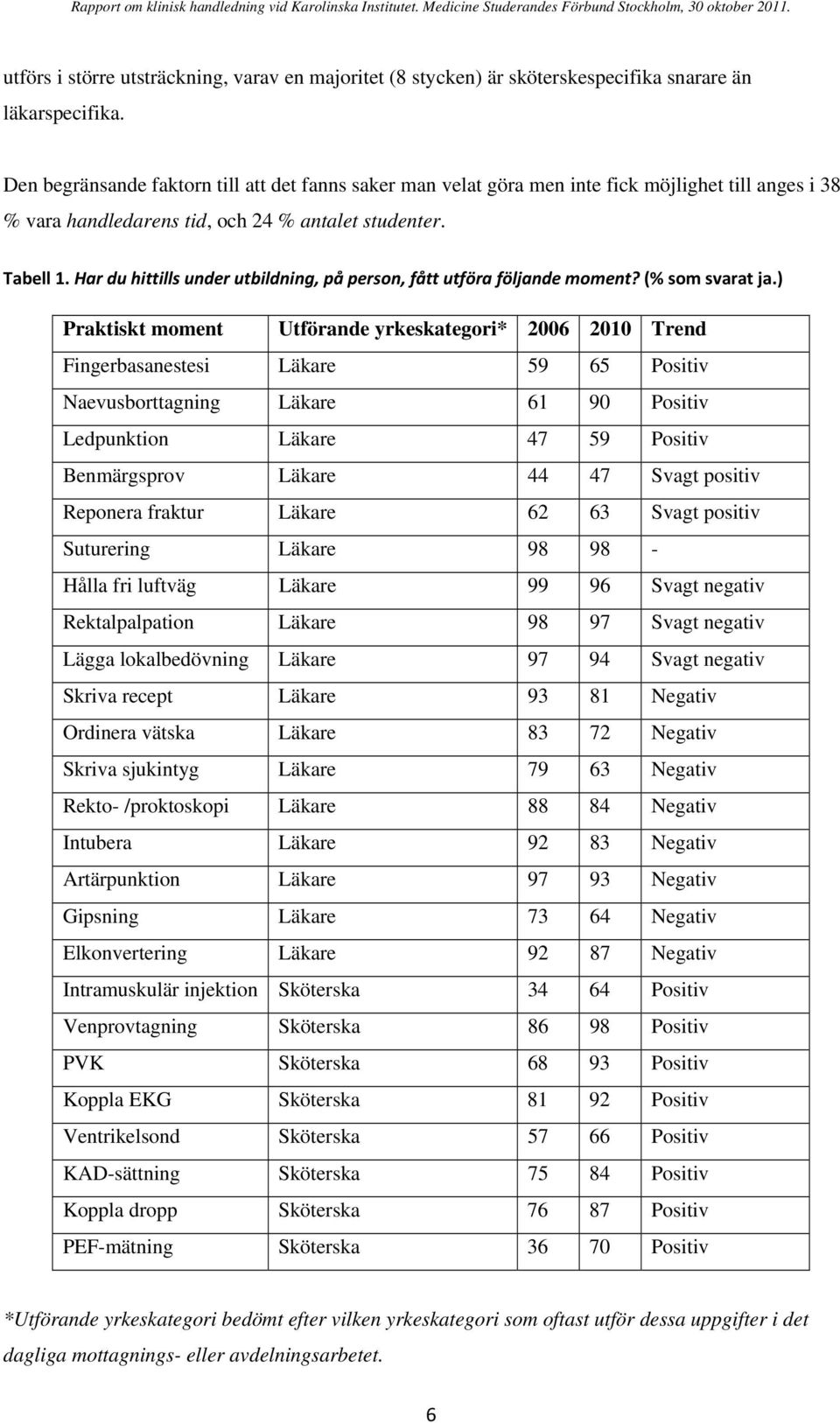 Har du hittills under utbildning, på person, fått utföra följande moment? (% som svarat ja.