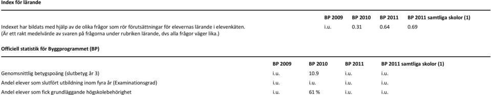 31 0.64 0.69 Officiell statistik för Byggprogrammet (BP) BP 2009 BP 2010 BP 2011 BP 2011 samtliga skolor (1) Genomsnittlig betygspoäng (slutbetyg år 3) i.u. 10.