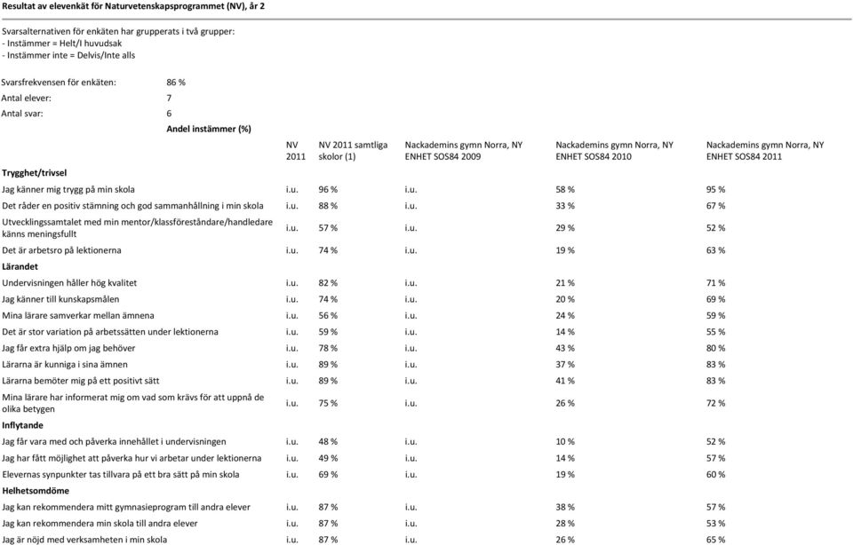 skola i.u. 96 % i.u. 58 % 95 % Det råder en positiv stämning och god sammanhållning i min skola i.u. 88 % i.u. 33 % 67 % Utvecklingssamtalet med min mentor/klassföreståndare/handledare känns meningsfullt i.