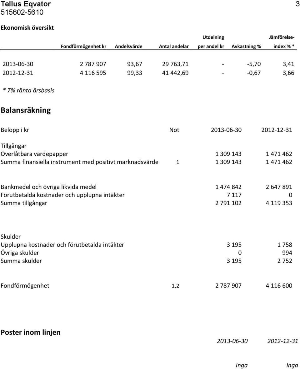 instrument med positivt marknadsvärde 1 1 309 143 1 471 462 Bankmedel och övriga likvida medel 1 474 842 2 647 891 Förutbetalda kostnader och upplupna intäkter 7 117 0 Summa tillgångar 2 791 102 4