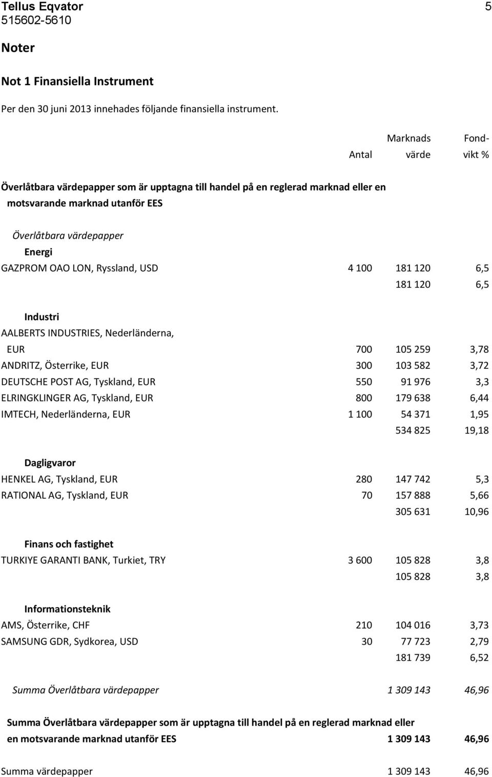 Ryssland, USD 4 100 181 120 6,5 181 120 6,5 Industri AALBERTS INDUSTRIES, Nederländerna, EUR 700 105 259 3,78 ANDRITZ, Österrike, EUR 300 103 582 3,72 DEUTSCHE POST AG, Tyskland, EUR 550 91 976 3,3