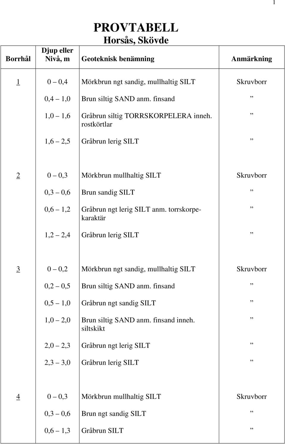 torrskorpekaraktär 1,2 2,4 Gråbrun lerig SIT 3 0 0,2 örkbrun ngt sandig, mullhaltig SIT 0,2 0,5 Brun siltig SAND anm.