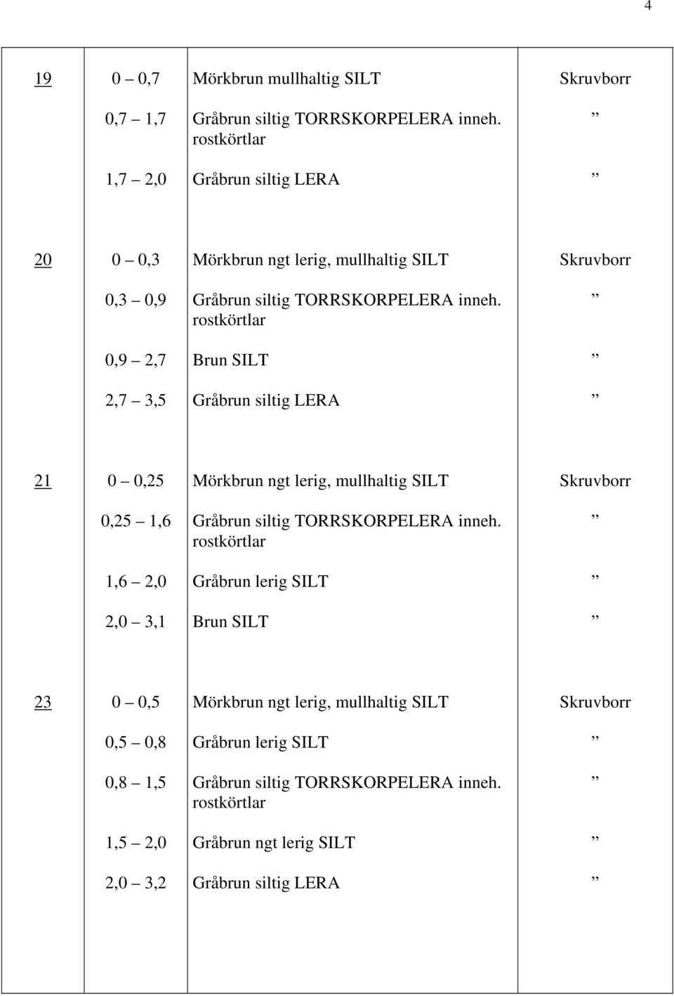 0,9 2,7 Brun SIT 2,7 3,5 Gråbrun siltig ERA 21 0 0,25 örkbrun ngt lerig, mullhaltig SIT 0,25 1,6 Gråbrun siltig TORRSKORPEERA inneh.