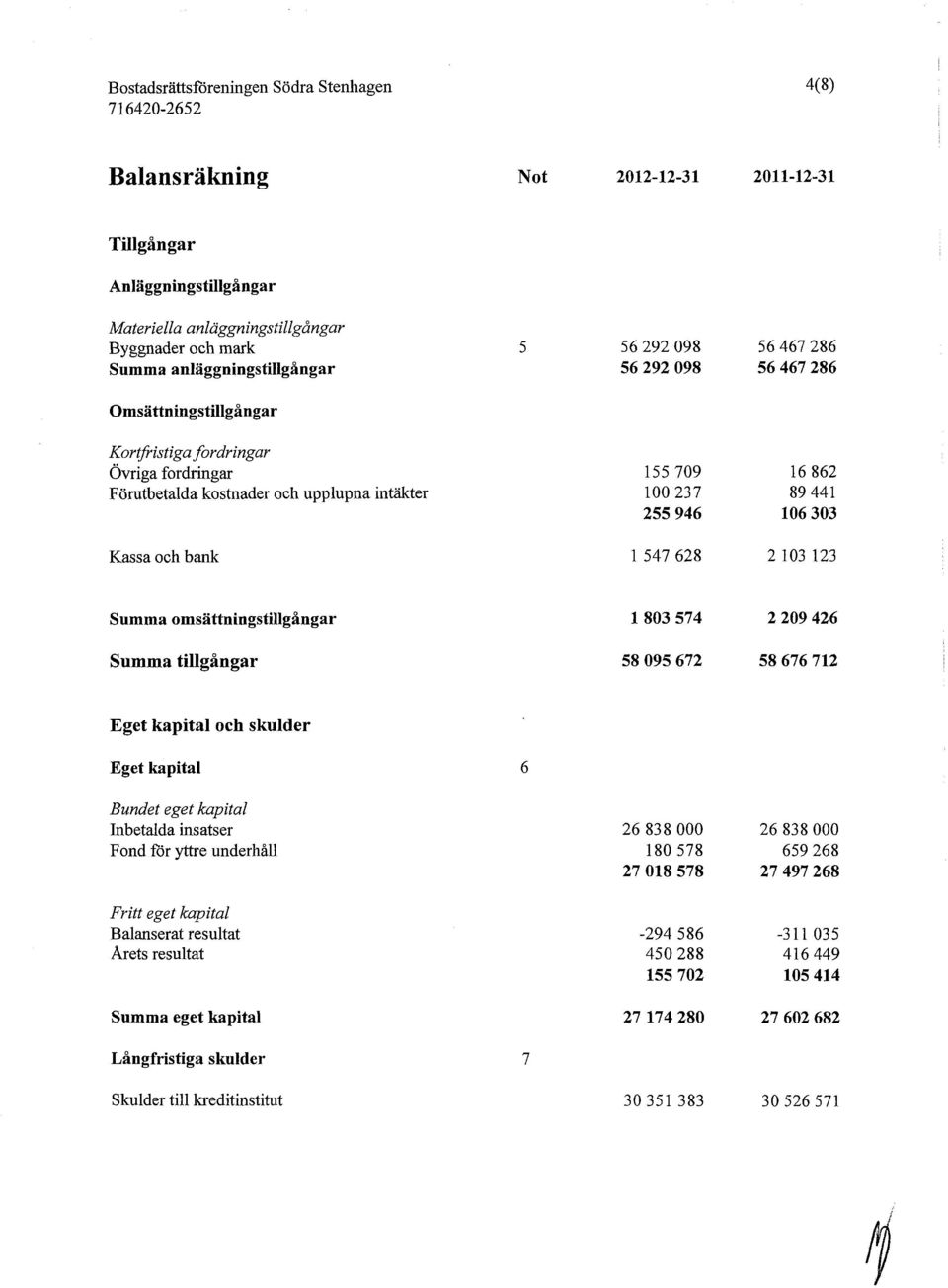 862 89 441 106 303 1 547 628 2103 123 1 803 574 2 209 426 58 095 672 58 676 712 Eget kapital och skulder Eget kapital 6 Bundet eget kapital Inbetalda insatser 26 838 000 26 838 000 Fond för yttre