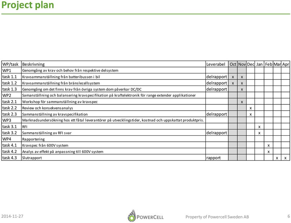 3 Genomgång om det finns krav från övriga system dom påverkar DC/DC delrapport x WP2 Samanställning och balansering kravspecifikation på kraftelektronik för range extender applikationer task 2.