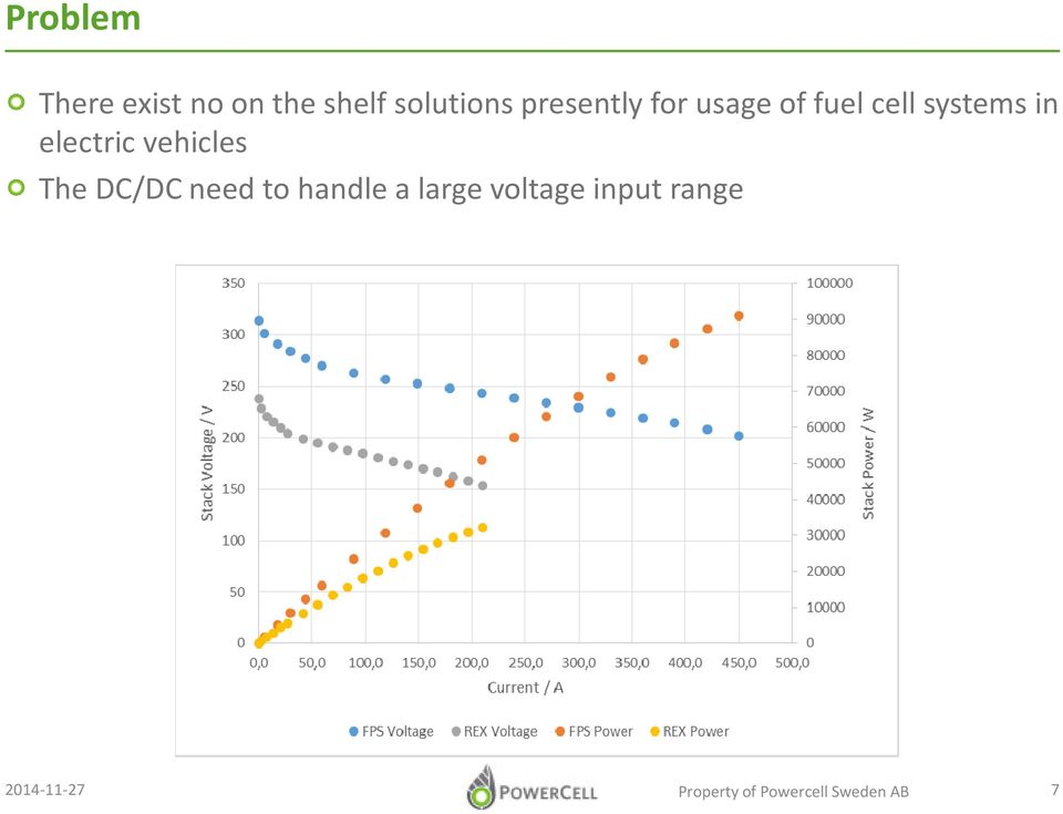 electric vehicles The DC/DC need to handle a large