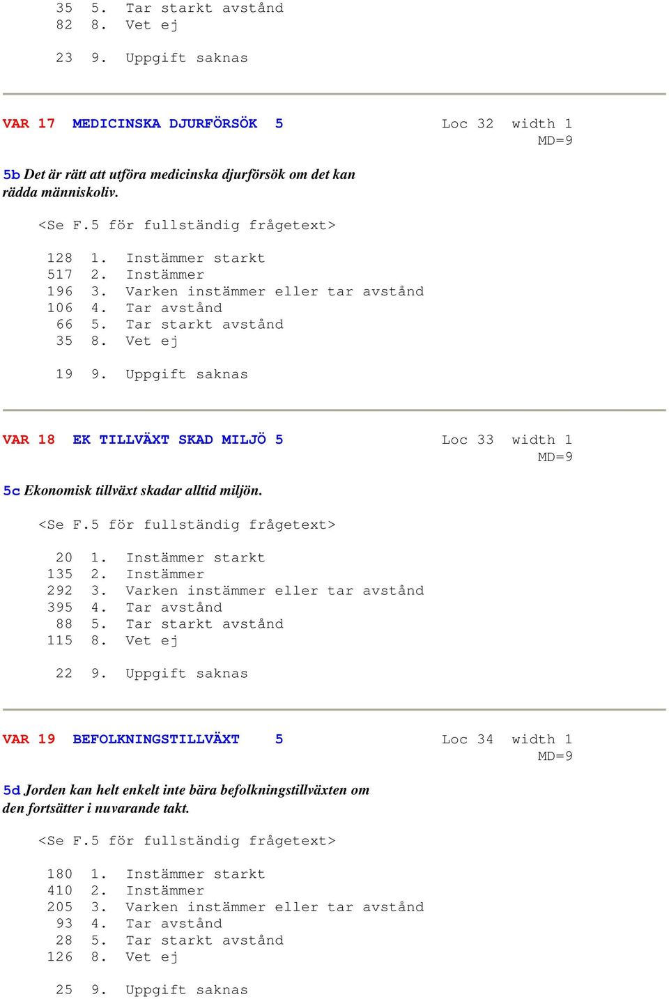 Uppgift saknas VAR 18 EK TILLVÄXT SKAD MILJÖ 5 Loc 33 width 1 5c Ekonomisk tillväxt skadar alltid miljön. <Se F.5 för fullständig frågetext> 20 1. Instämmer starkt 135 2. Instämmer 292 3.