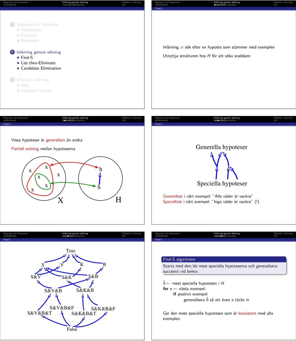 vackra (!) True S V K B S&V S&K S&B S&V&B S&K&B S&V&B&F S&K&B&F S&V&B&T S&K&B&T algoritmen Starta med den/de mest speciella ypoteserna oc generalisera succesivt vid beov.