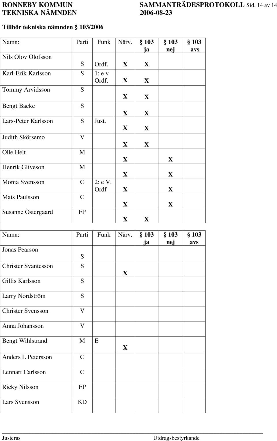 Judith Skörsemo V Olle Helt M Henrik Gliveson M Monia Svensson C 2: e V. Ordf Mats Paulsson C Susanne Östergaard FP 103 avs Namn: Parti Funk Närv.