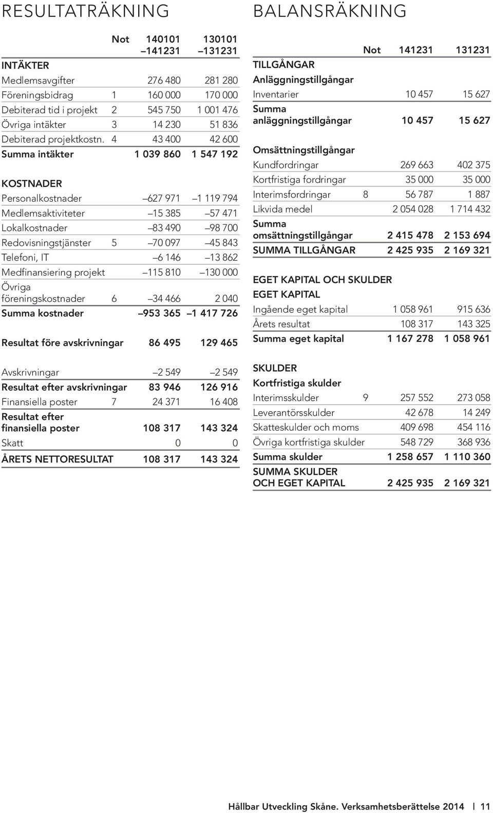 4 43 400 42 600 Summa intäkter 1 039 860 1 547 192 KOSTNADER Personalkostnader 627 971 1 119 794 Medlemsaktiviteter 15 385 57 471 Lokalkostnader 83 490 98 700 Redovisningstjänster 5 70 097 45 843
