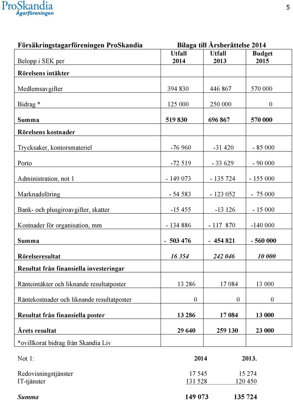 455-13 126-15 Kostnader för organisation, mm - 134 886-117 87-14 Summa - 53 476-454 821-56 242 46 1 Administration, not 1 Rörelseresultat 16 354 Resultat från finansiella investeringar Ränteintäkter