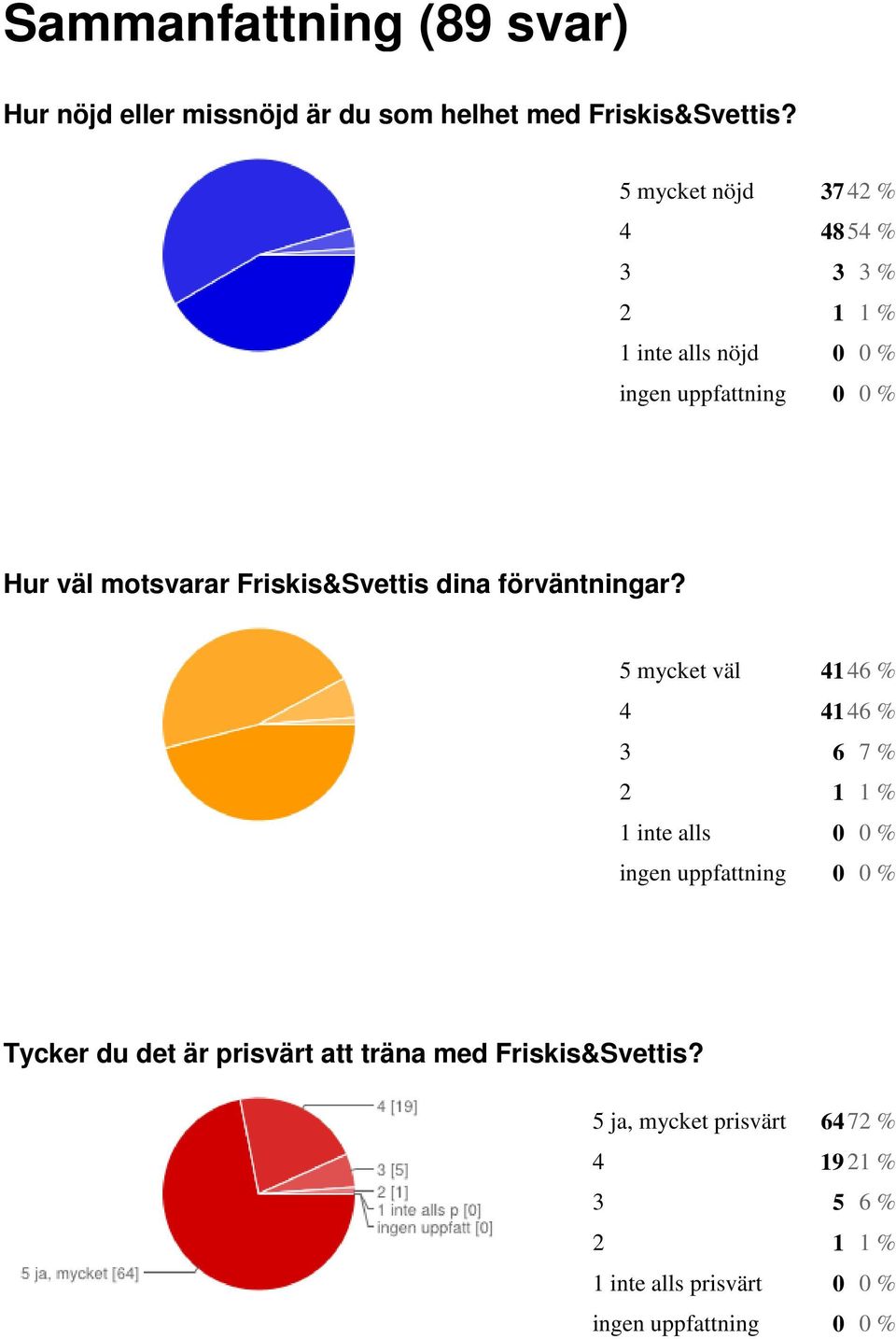 Friskis&Svettis dina förväntningar?