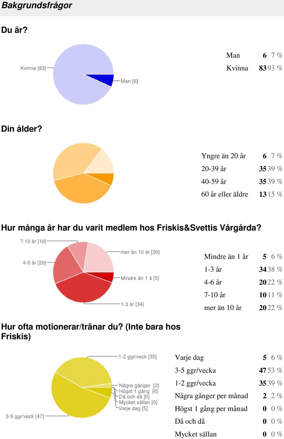 Friskis&Svettis Vårgårda? Hur ofta motionerar/tränar du?