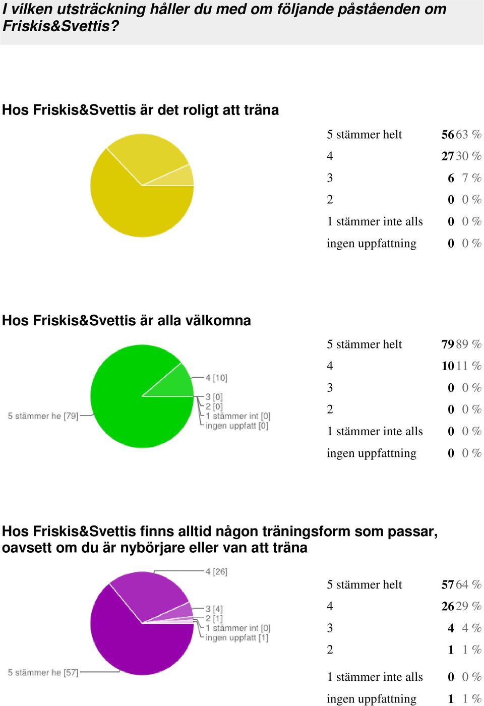 Hos Friskis&Svettis är alla välkomna 5 stämmer helt 7989 % 4 1011 % 3 0 0 % 1 stämmer inte alls 0 0 % ingen uppfattning 0 0 % Hos