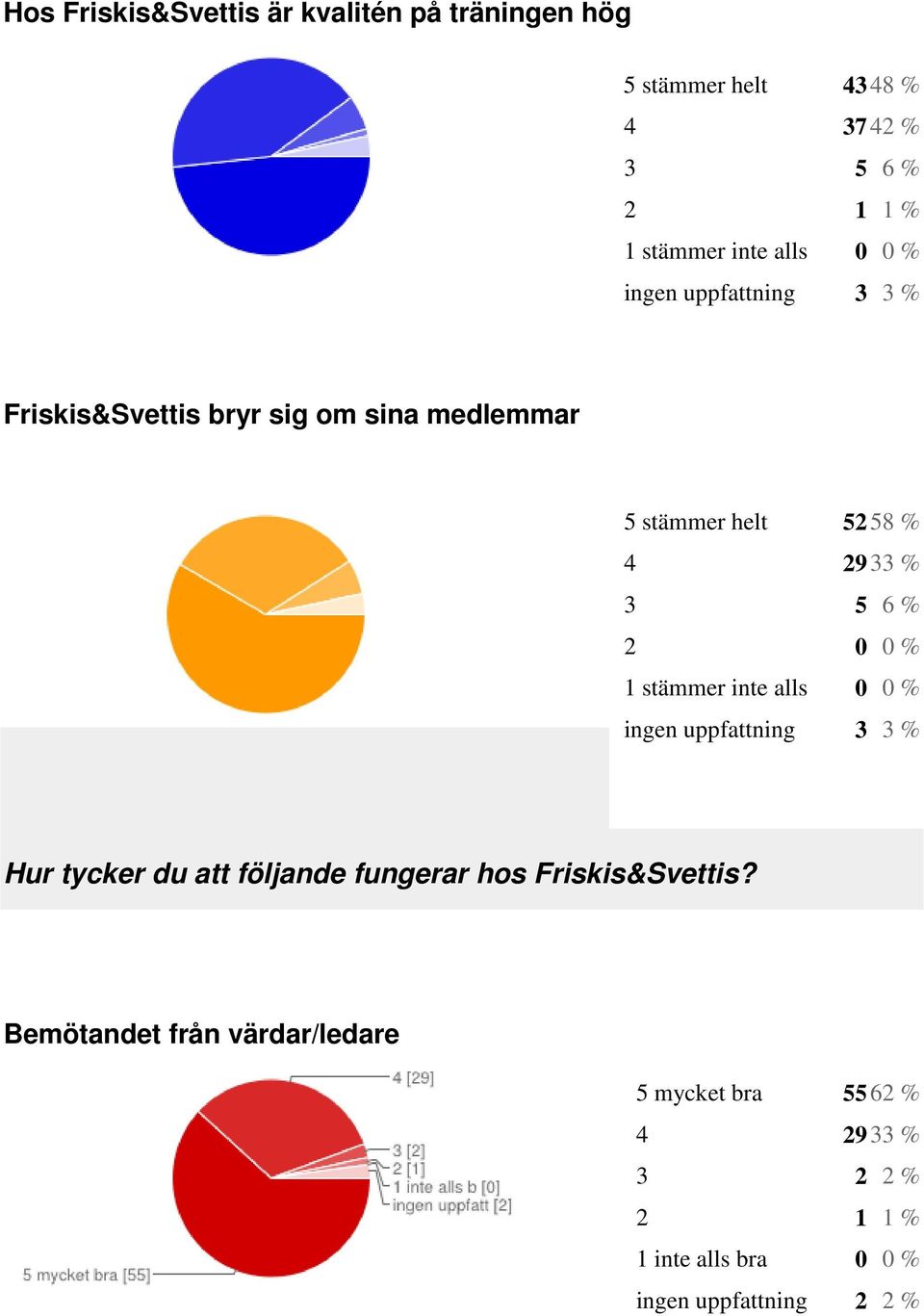 2933 % 3 5 6 % 1 stämmer inte alls 0 0 % ingen uppfattning 3 3 % Hur tycker du att följande fungerar hos