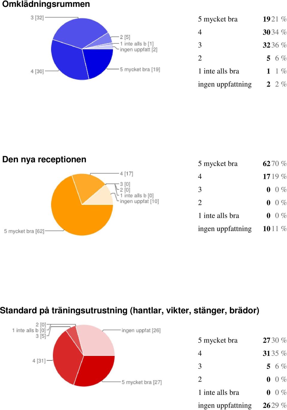 3 0 0 % ingen uppfattning 1011 % Standard på träningsutrustning (hantlar,