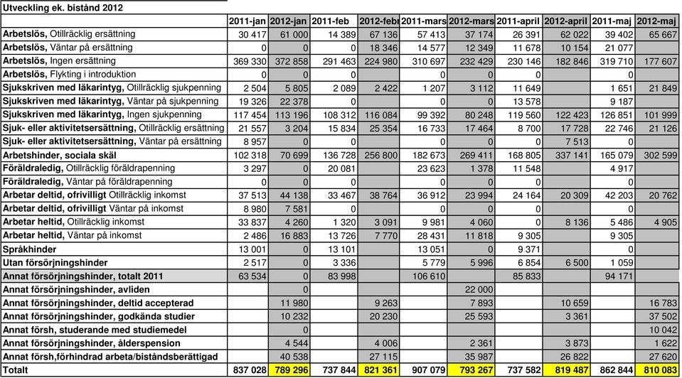 39 402 65 667 Arbetslös, Väntar på ersättning 0 0 0 18 346 14 577 12 349 11 678 10 154 21 077 Arbetslös, Ingen ersättning 369 330 372 858 291 463 224 980 310 697 232 429 230 146 182 846 319 710 177