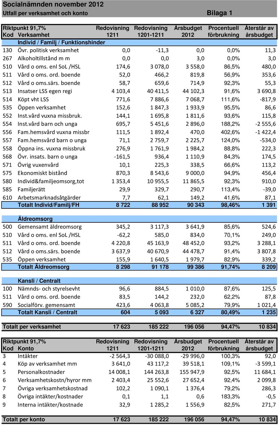 enl SoL /HSL 174,6 3 078,0 3 558,0 86,5% 480,0 511 Vård o oms. ord. boende 52,0 466,2 819,8 56,9% 353,6 512 Vård o oms.särs.