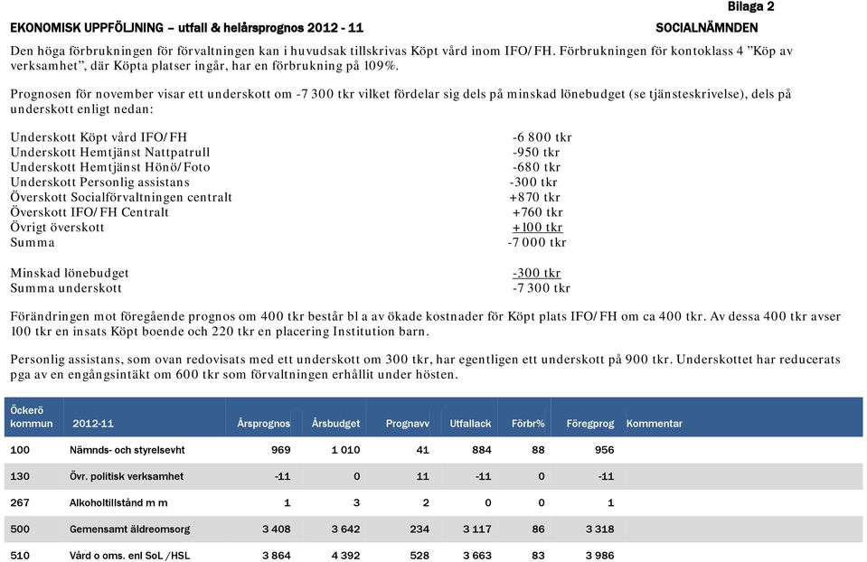 Prognosen för november visar ett underskott om -7 300 tkr vilket fördelar sig dels på minskad lönebudget (se tjänsteskrivelse), dels på underskott enligt nedan: Underskott Köpt vård IFO/FH Underskott