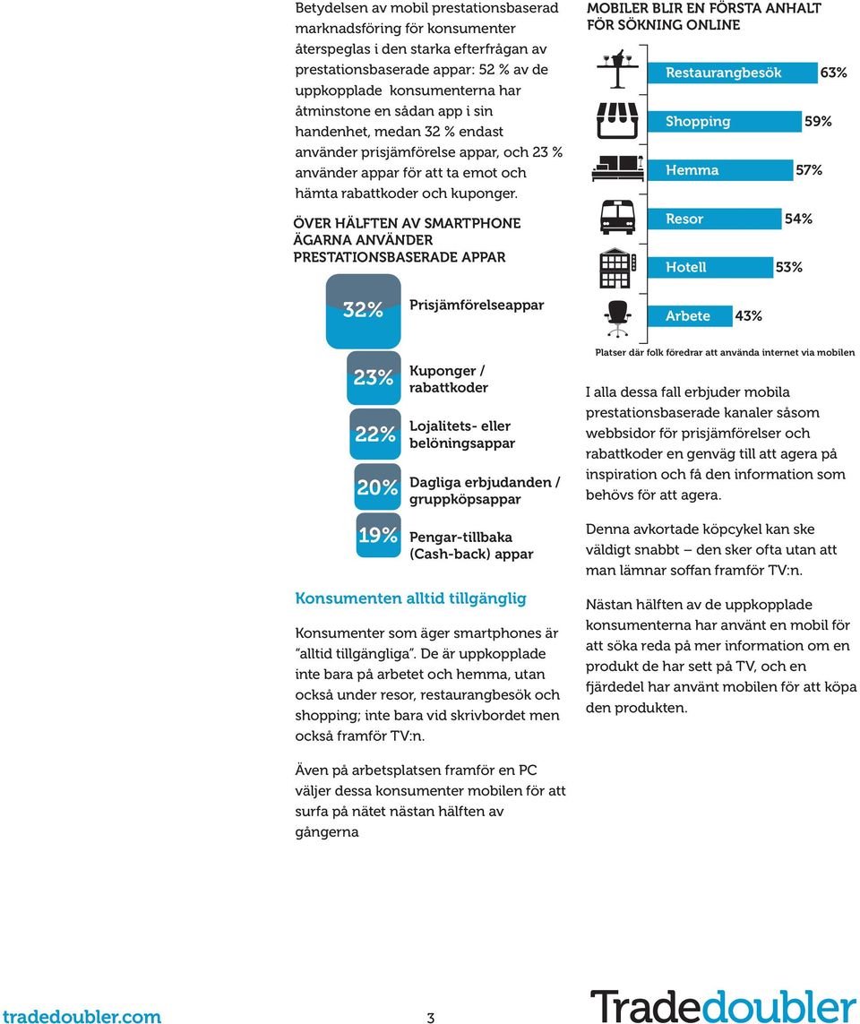 ÖVER HÄLFTEN AV SMARTPHONE ÄGARNA ANVÄNDER PRESTATIONSBASERADE APPAR MOBILER BLIR EN FÖRSTA ANHALT FÖR SÖKNING ONLINE Restaurangbesök Shopping Hemma Resor Hotell 59% 57% 54% 53% 63% 32%