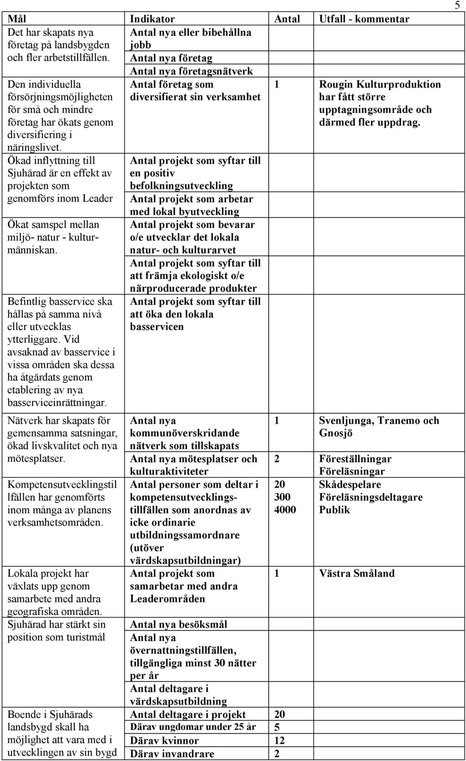 Ökad inflyttning till Sjuhärad är en effekt av projekten som genomförs inom Leader Ökat samspel mellan miljö- natur - kulturmänniskan.