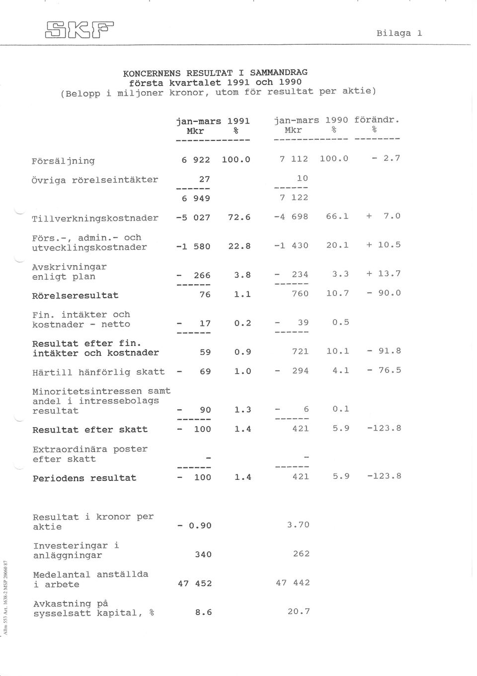 intäkter och kostnader - netto Resultat efter fin.