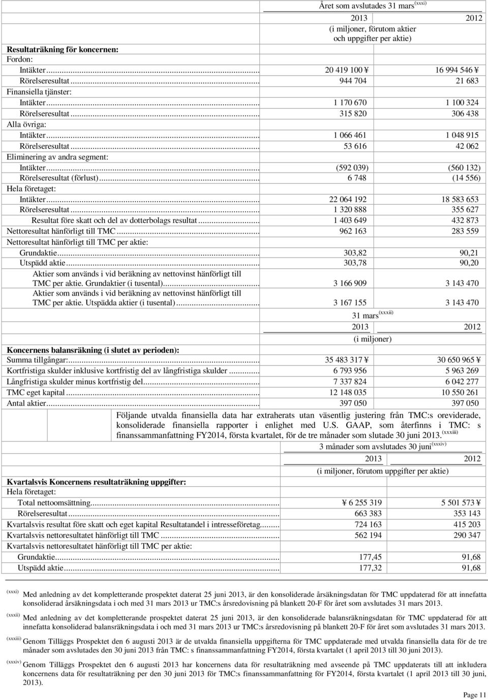 .. 53 616 42 062 Eliminering av andra segment: Intäkter... (592 039) (560 132) Rörelseresultat (förlust)... 6 748 (14 556) Hela företaget: Intäkter... 22 064 192 18 583 653 Rörelseresultat.