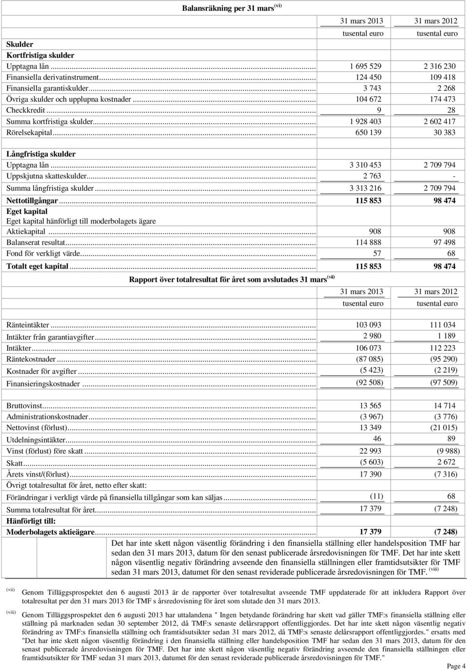 .. 1 928 403 2 602 417 Rörelsekapital... 650 139 30 383 Långfristiga skulder Upptagna lån... 3 310 453 2 709 794 Uppskjutna skatteskulder... 2 763 - Summa långfristiga skulder.