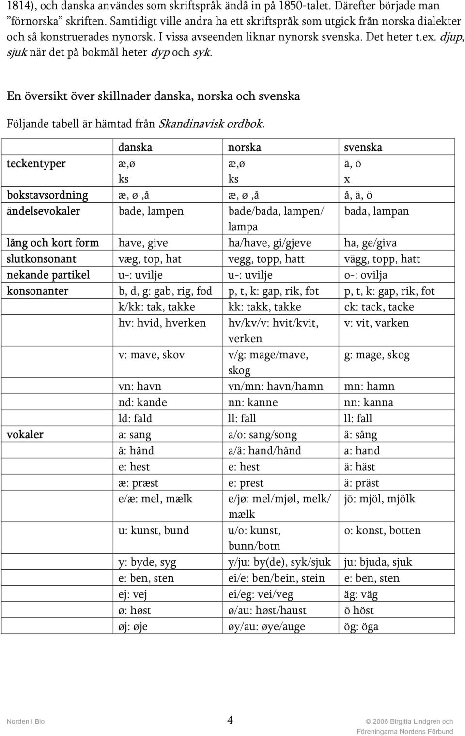 djup, sjuk när det på bokmål heter dyp och syk. En översikt över skillnader danska, norska och svenska Följande tabell är hämtad från Skandinavisk ordbok.