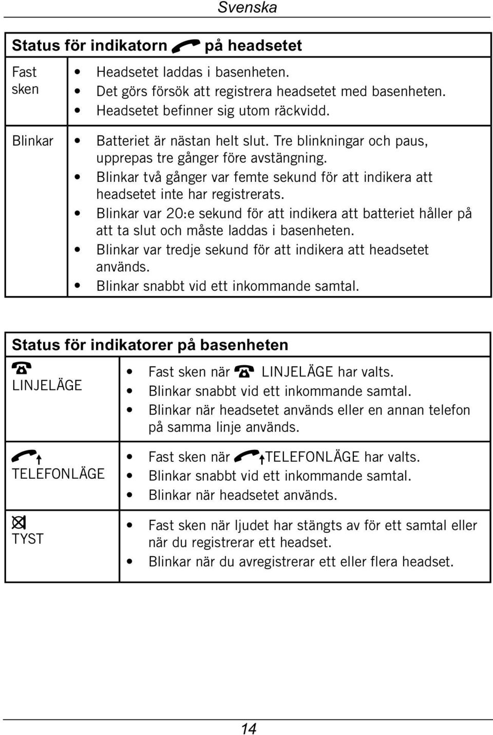 Blinkar var 20:e sekund för att indikera att batteriet håller på att ta slut och måste laddas i basenheten. Blinkar var tredje sekund för att indikera att headsetet används.